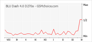 Populariteit van de telefoon: diagram BLU Dash 4.0 D270a
