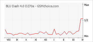 Traçar mudanças de populariedade do telemóvel BLU Dash 4.0 D270a