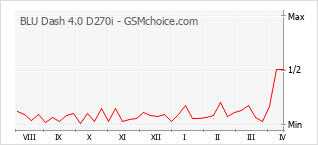 Diagramm der Poplularitätveränderungen von BLU Dash 4.0 D270i