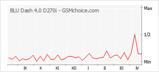 Gráfico de los cambios de popularidad BLU Dash 4.0 D270i