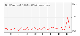 Grafico di modifiche della popolarità del telefono cellulare BLU Dash 4.0 D270i