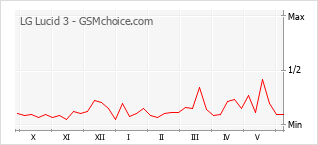 Grafico di modifiche della popolarità del telefono cellulare LG Lucid 3