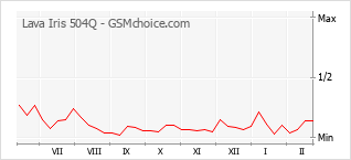 Popularity chart of Lava Iris 504Q