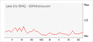 Grafico di modifiche della popolarità del telefono cellulare Lava Iris 504Q