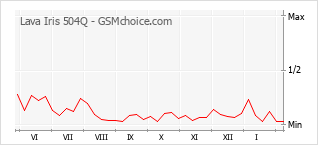 Диаграмма изменений популярности телефона Lava Iris 504Q