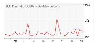 Popularity chart of BLU Dash 4.5 D310a