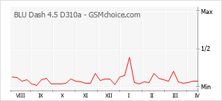 Gráfico de los cambios de popularidad BLU Dash 4.5 D310a