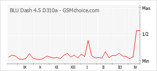 Le graphique de popularité de BLU Dash 4.5 D310a