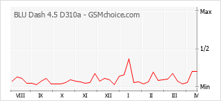 Grafico di modifiche della popolarità del telefono cellulare BLU Dash 4.5 D310a