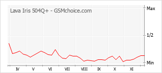 Diagramm der Poplularitätveränderungen von Lava Iris 504Q+