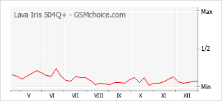 Gráfico de los cambios de popularidad Lava Iris 504Q+