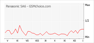 Popularity chart of Panasonic SA6