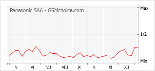Gráfico de los cambios de popularidad Panasonic SA6