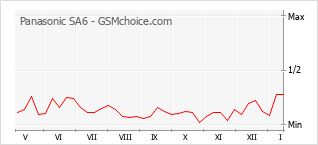 Traçar mudanças de populariedade do telemóvel Panasonic SA6