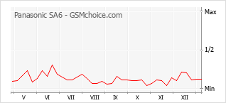 Диаграмма изменений популярности телефона Panasonic SA6