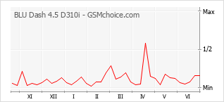 Gráfico de los cambios de popularidad BLU Dash 4.5 D310i