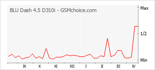 Grafico di modifiche della popolarità del telefono cellulare BLU Dash 4.5 D310i