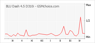 Populariteit van de telefoon: diagram BLU Dash 4.5 D310i