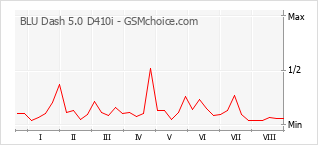 Gráfico de los cambios de popularidad BLU Dash 5.0 D410i