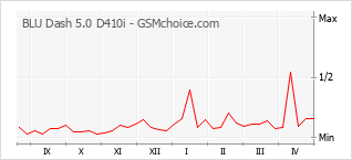 Grafico di modifiche della popolarità del telefono cellulare BLU Dash 5.0 D410i