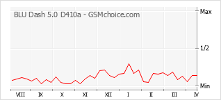 Diagramm der Poplularitätveränderungen von BLU Dash 5.0 D410a