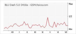 Popularity chart of BLU Dash 5.0 D410a