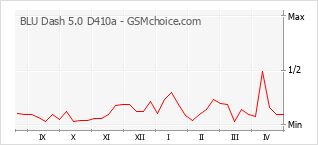 Gráfico de los cambios de popularidad BLU Dash 5.0 D410a