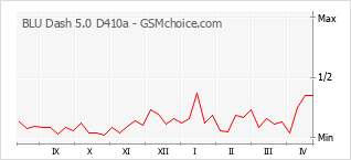 Grafico di modifiche della popolarità del telefono cellulare BLU Dash 5.0 D410a