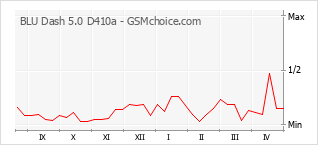 Populariteit van de telefoon: diagram BLU Dash 5.0 D410a