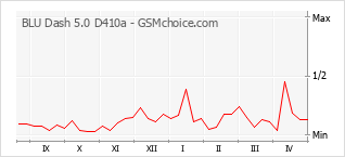 Traçar mudanças de populariedade do telemóvel BLU Dash 5.0 D410a