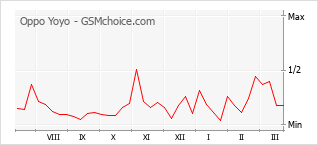 Diagramm der Poplularitätveränderungen von Oppo Yoyo