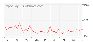 Diagramm der Poplularitätveränderungen von Oppo Joy