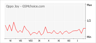 Popularity chart of Oppo Joy