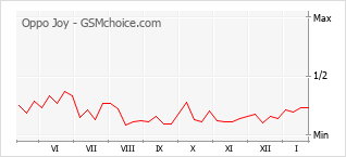 Gráfico de los cambios de popularidad Oppo Joy