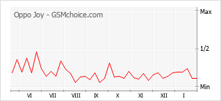 Le graphique de popularité de Oppo Joy