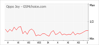 Grafico di modifiche della popolarità del telefono cellulare Oppo Joy