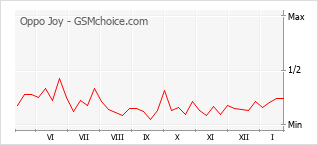Диаграмма изменений популярности телефона Oppo Joy