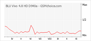 Populariteit van de telefoon: diagram BLU Vivo 4.8 HD D940a