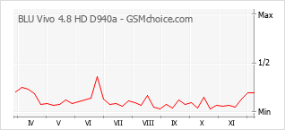 手机声望改变图表 BLU Vivo 4.8 HD D940a