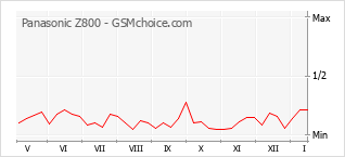 Gráfico de los cambios de popularidad Panasonic Z800