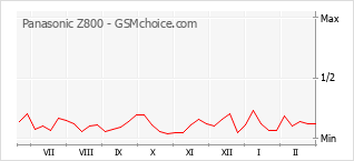 Traçar mudanças de populariedade do telemóvel Panasonic Z800