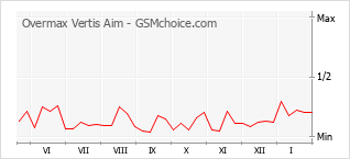 Popularity chart of Overmax Vertis Aim