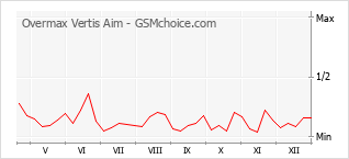 Gráfico de los cambios de popularidad Overmax Vertis Aim