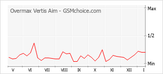 Grafico di modifiche della popolarità del telefono cellulare Overmax Vertis Aim