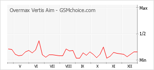Traçar mudanças de populariedade do telemóvel Overmax Vertis Aim