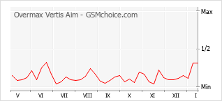 Диаграмма изменений популярности телефона Overmax Vertis Aim
