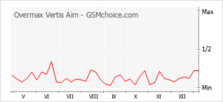 手機聲望改變圖表 Overmax Vertis Aim