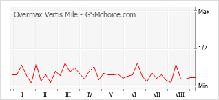 Diagramm der Poplularitätveränderungen von Overmax Vertis Mile