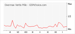 手機聲望改變圖表 Overmax Vertis Mile