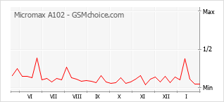 Diagramm der Poplularitätveränderungen von Micromax A102